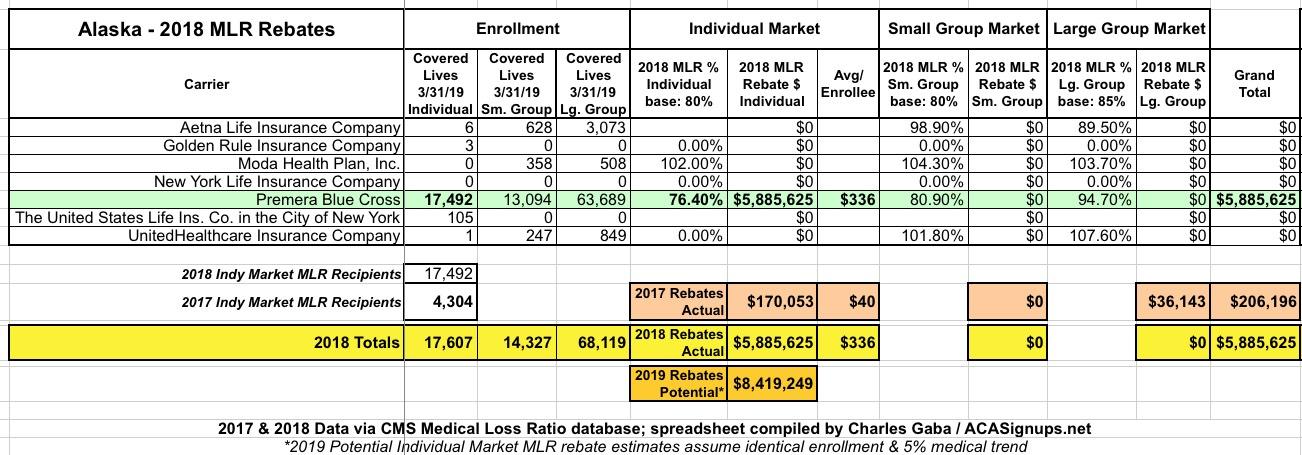 exclusive-alaska-2018-mlr-rebate-payments-potential-2019-rebates